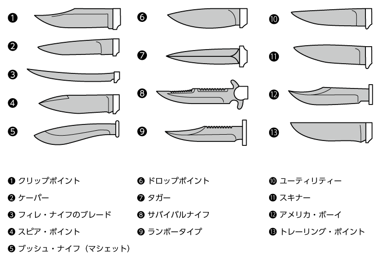 ナイフ　ブレードの種類　フォールディングナイフ　シースナイフ