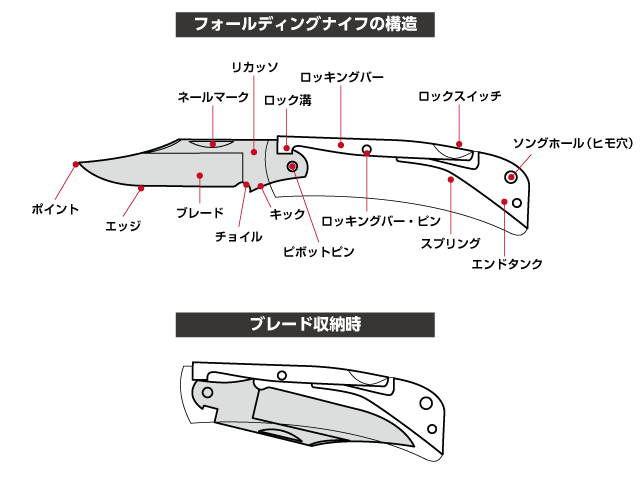 ナイフ　フォールディングナイフの構造　フォールディングナイフの機構